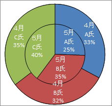 円－ドーナツ　完成グラフ