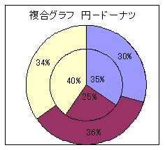 複合グラフ　円－ドーナツ